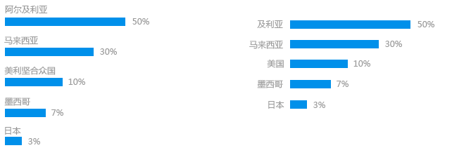 传递数据背后的故事——图表设计