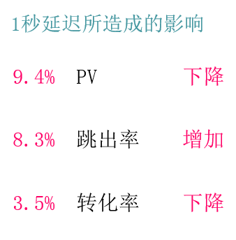 腾讯干货！从四个方面帮你做好移动页面性能优化