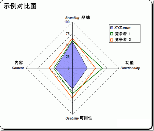 深度 | 量化用户体验并有效执行的关键几步