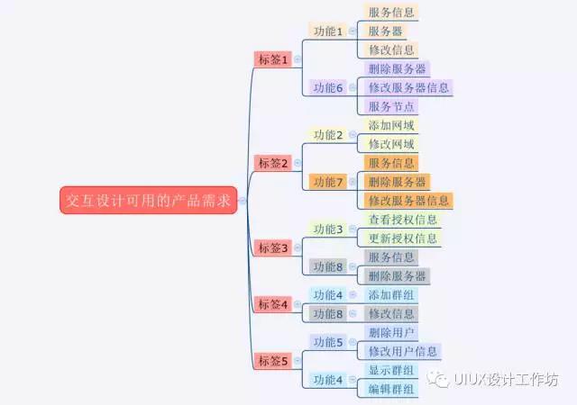 在交互稿完成前，记得开一场需求评审会