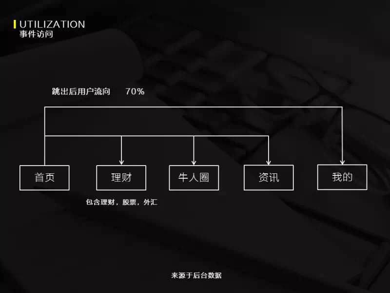 用体验设计方法论，结合商业诉求对APP进行改版设计