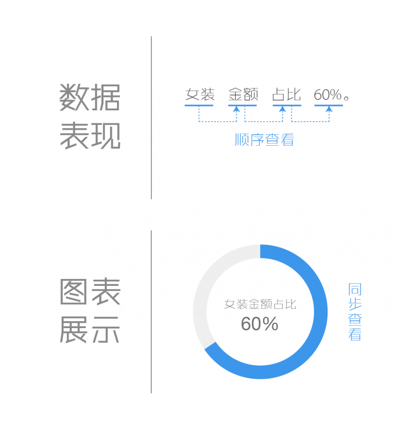 传递数据背后的故事——图表设计