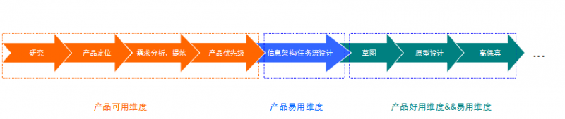 量化用户体验：可用、易用到好用