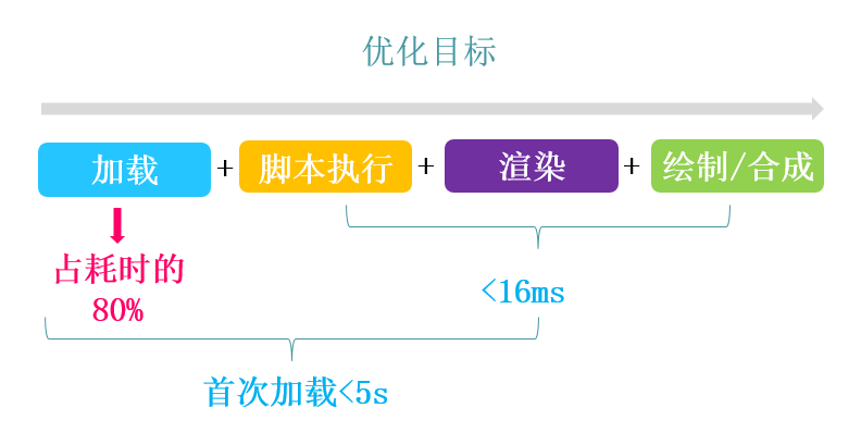 腾讯干货！从四个方面帮你做好移动页面性能优化