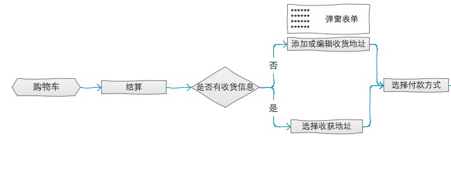 十步交互设计方法