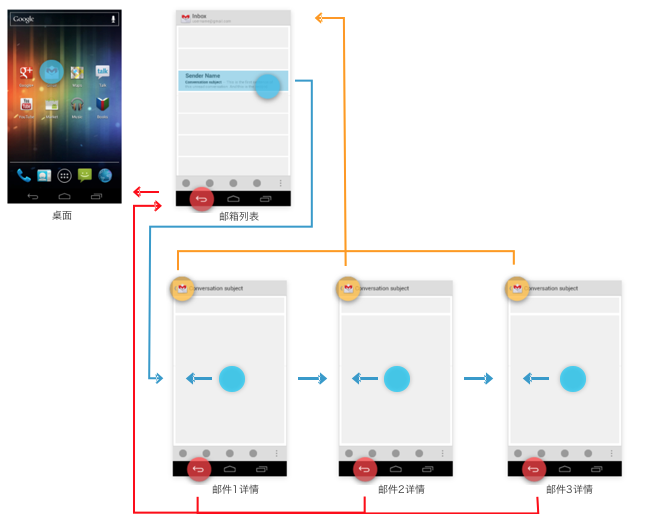 Android和iOS平台交互方式的不同点