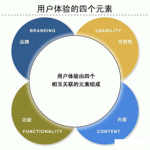 深度 | 量化用户体验并有效执行的关键几步