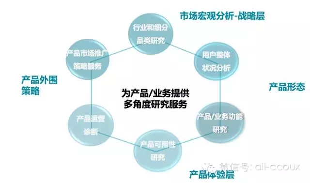阿里干货！如何使用通用研究思维做用户研究？