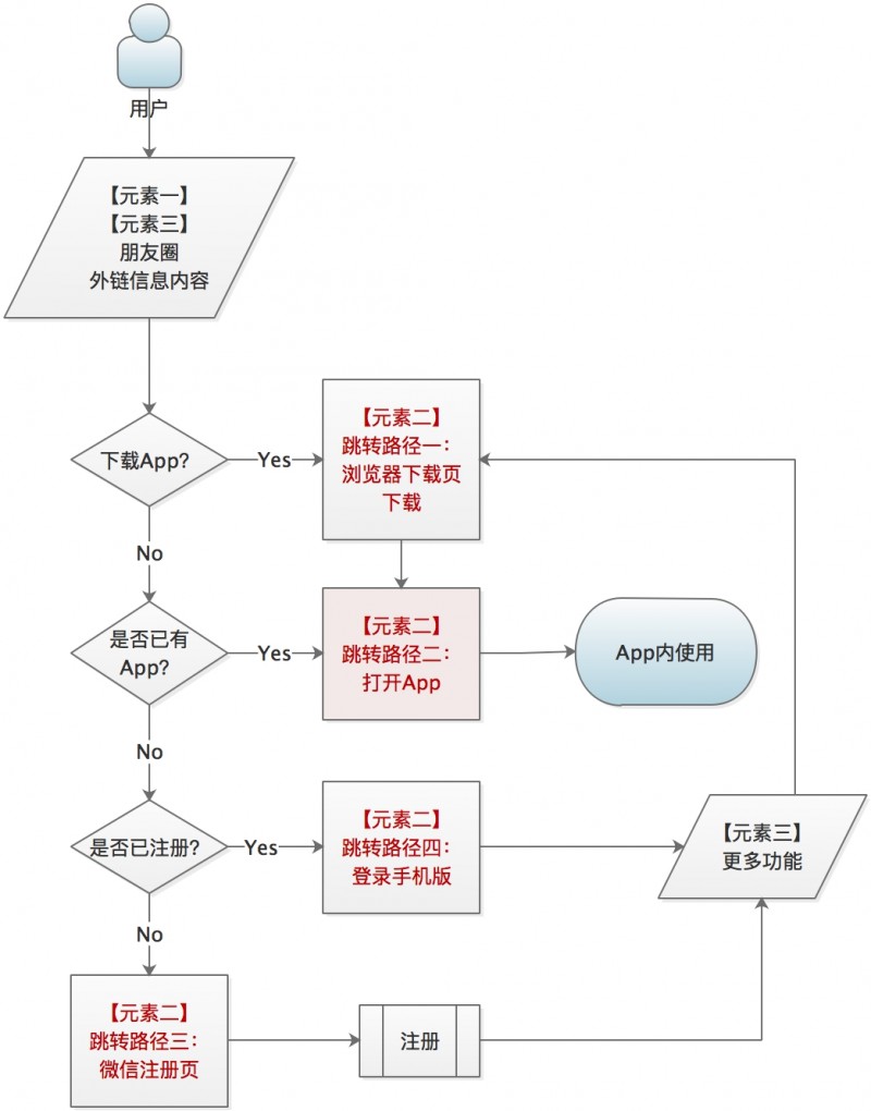 UX分析：朋友圈的外链知多少？