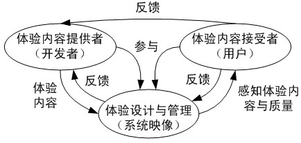 浙大教授告诉你用户体验的知识、内容、流程