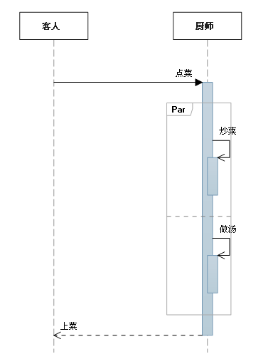 快速学习时序图：时序图简介、画法及实例