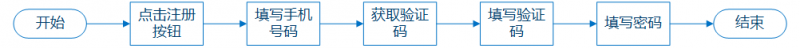 交互设计流程的“闭环”问题
