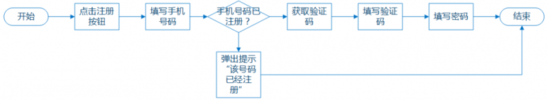 交互设计流程的“闭环”问题