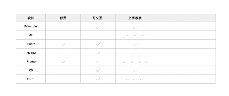 交互设计师如何做竞品分析