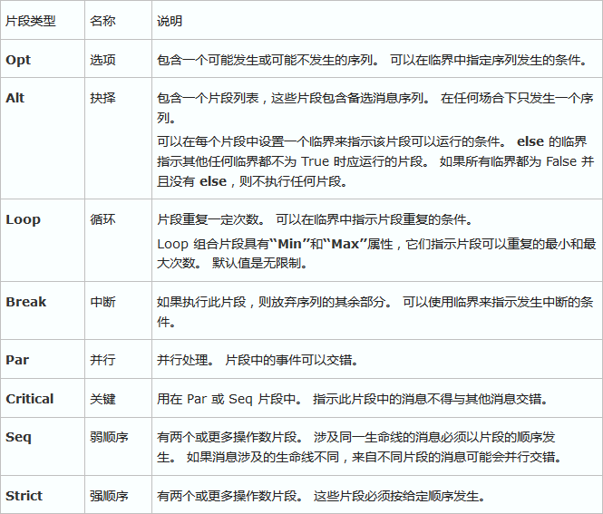 快速学习时序图：时序图简介、画法及实例