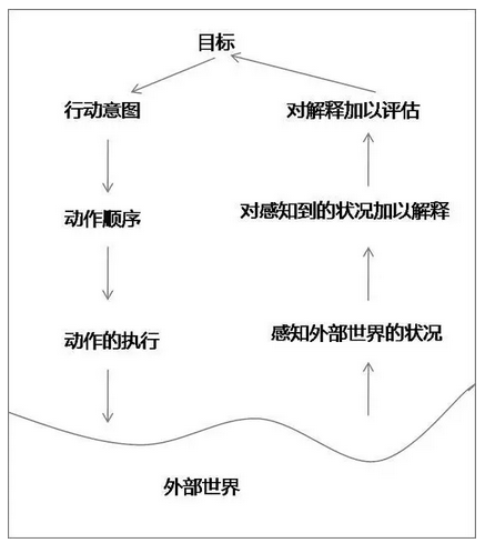 交互设计的两个核心问题：用户体验和以用户目标为导向
