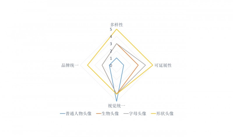 默认头像设计（1） —— 统一与丰富间的平衡