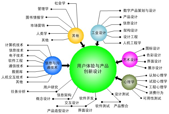 浙大教授告诉你用户体验的知识、内容、流程