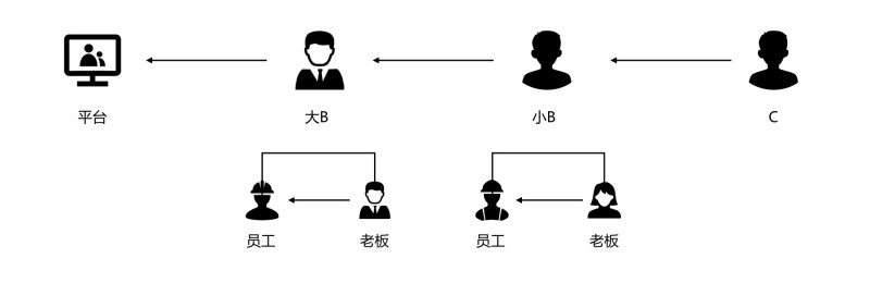 做好B2B产品中的协作设计，需掌握的两大内容