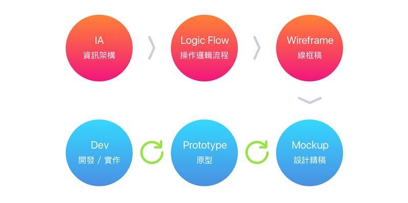 四个帮你提高UI设计效率的工作技巧