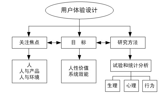 浙大教授告诉你用户体验的知识、内容、流程