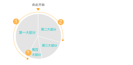 传递数据背后的故事——图表设计