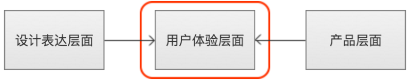 如何才能读懂甲方给出的设计需求？