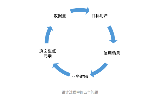 在交互设计过程中，你需要持续关注的五个问题