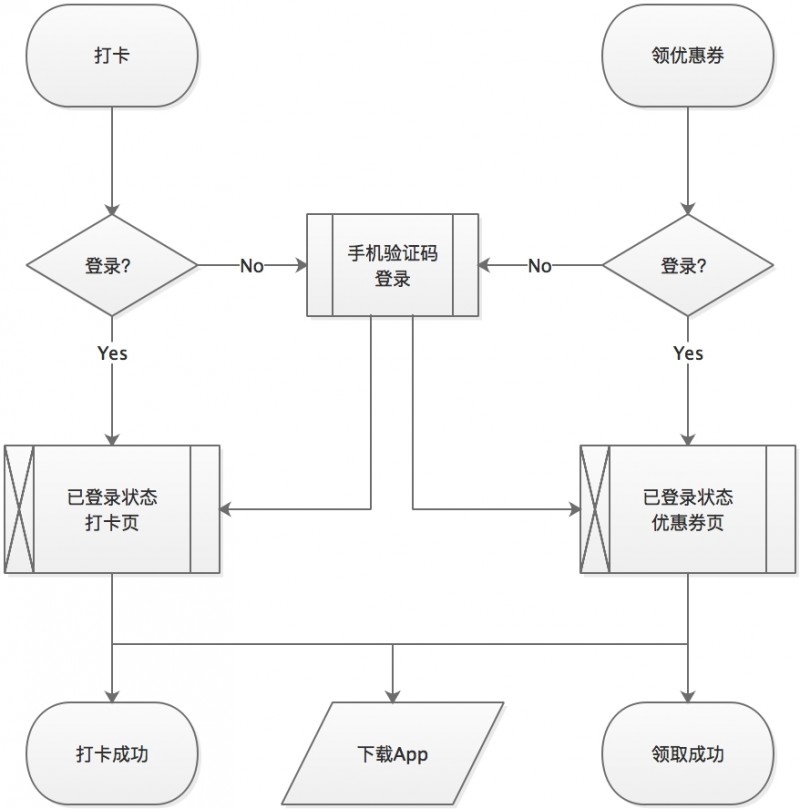 百货类微信服务号改版：一个“失败”的设计案例？