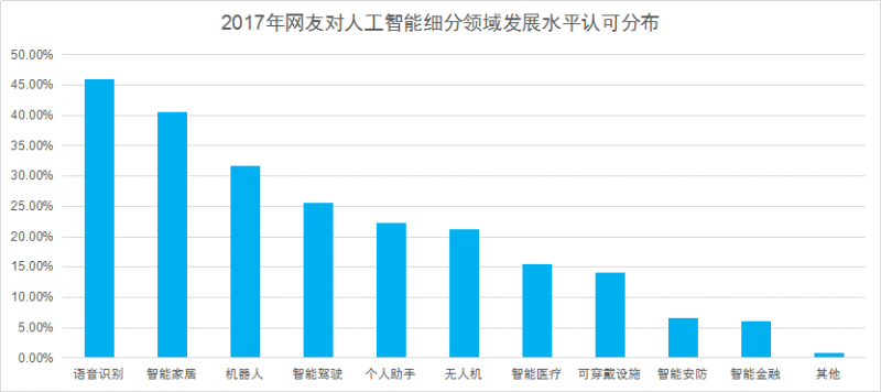 AI时代的门票——智能语音交互