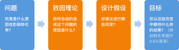 4种用户体验研究方法，提升最优化测试