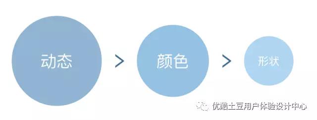 浅谈动效设计，帮你掌握视觉都需要的动效知识