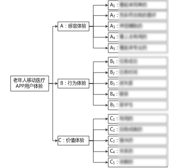 用户体验设计（UED）内功心法开山篇（附案例研究）