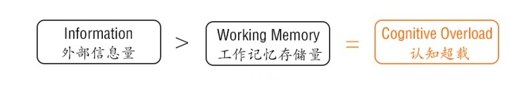 减少认知过载：塑造更好的用户体验