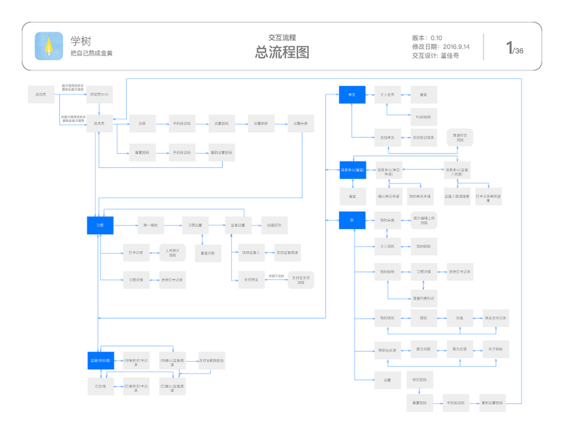 习惯养成APP的交互设计&amp;视觉设计