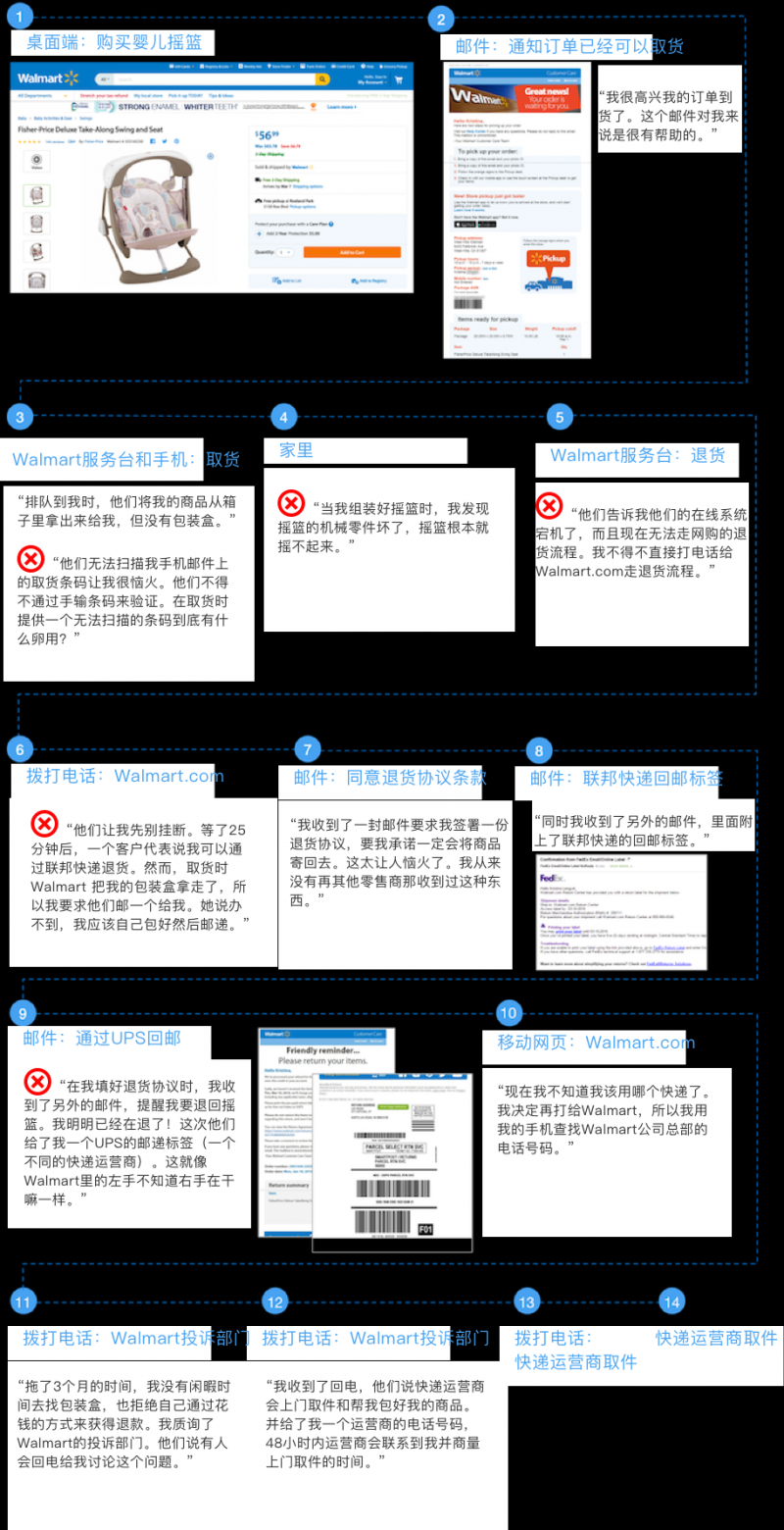 不同用户体验渠道的无缝衔接