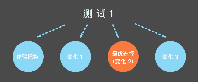 4种用户体验研究方法，提升最优化测试
