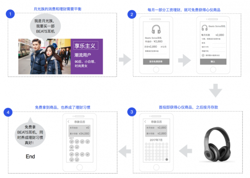 在互金个人理财爆发之前，以UX方法进行货币基金体验设计