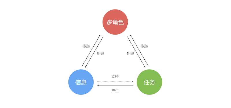 做好B2B产品中的协作设计，需掌握的两大内容