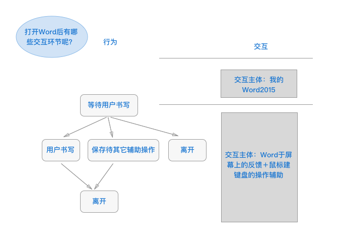 最浓缩的概念：交互是什么？交互的本质及如何理解