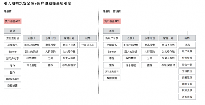 在互金个人理财爆发之前，以UX方法进行货币基金体验设计