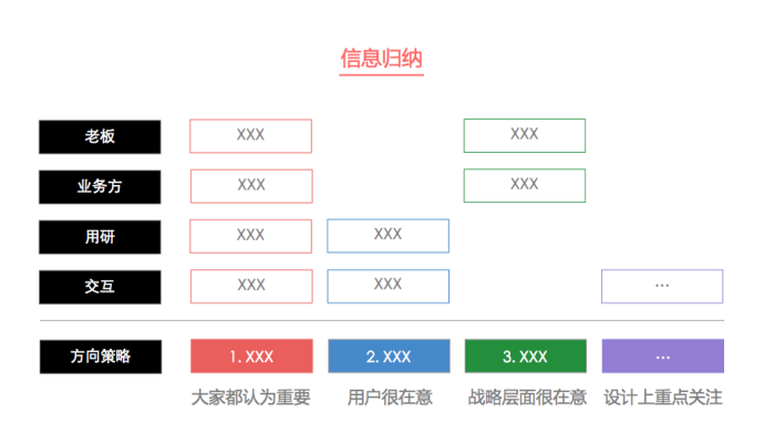 设计产品的第一个环节：定义方向策略，有理有据做设计