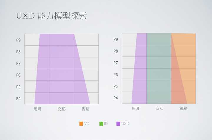 设计师进阶：从UED向UXD转型