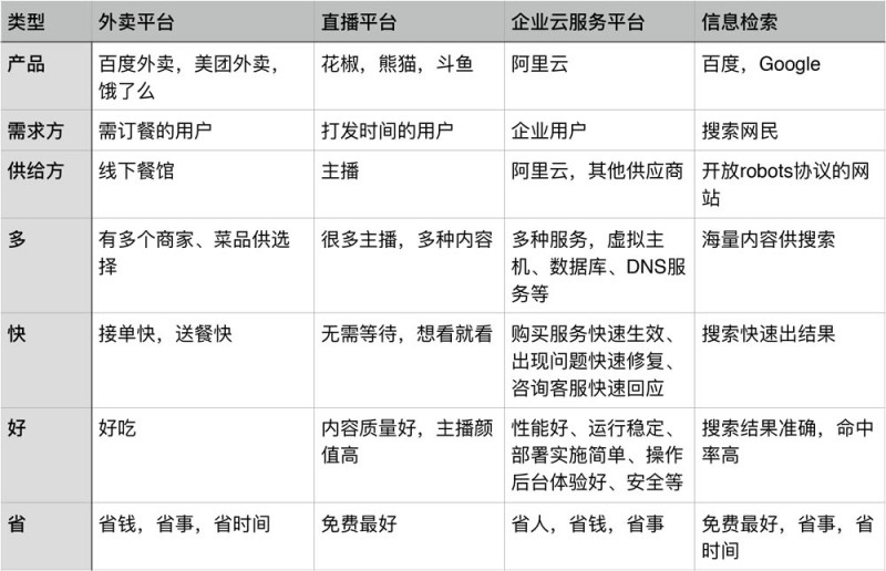 打造一个平台的用户体验，从需求方和供给方入手