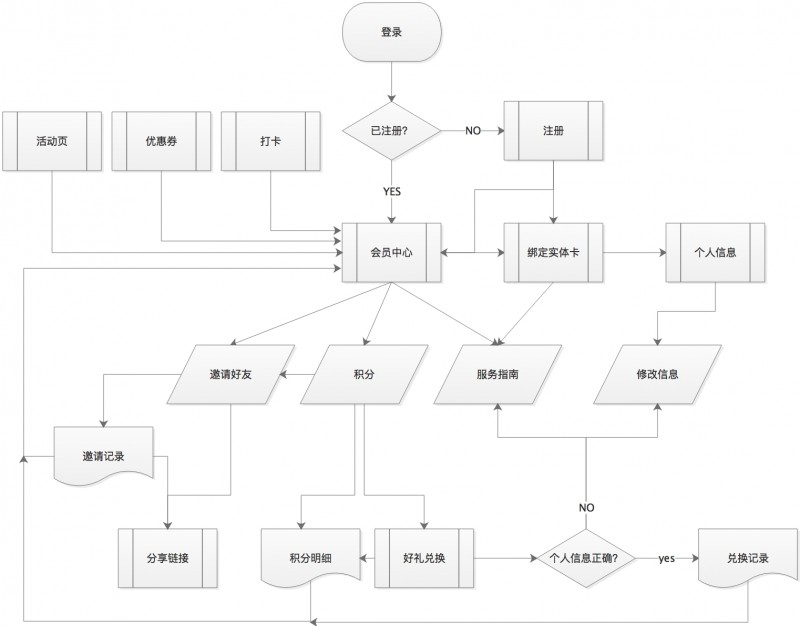 百货类微信服务号改版：一个“失败”的设计案例？