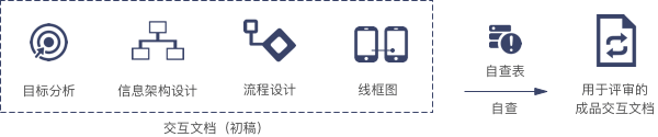 深度长文｜如何输出一份让团队满意的交互设计交付物