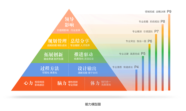 设计师进阶：从UED向UXD转型