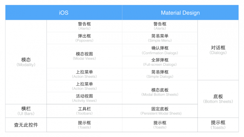 3分钟带你掌握11个最常用的交互控件