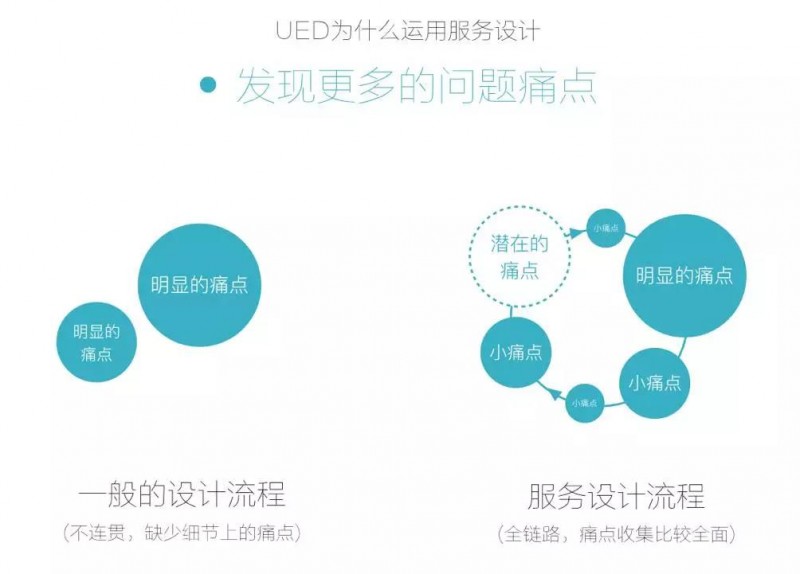 总结｜服务设计的基础概念和案例