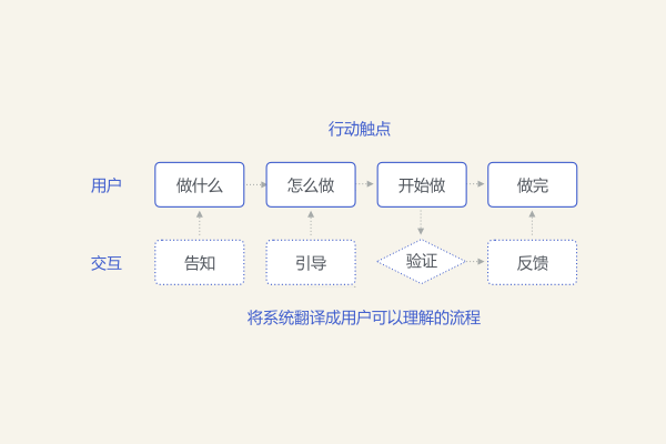 以文本框为例，了解交互设计师在工作中的逻辑思考方法